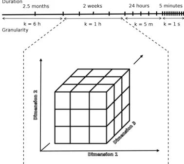Fig. 9: Different granularity degrees for different time dura- dura-tions.