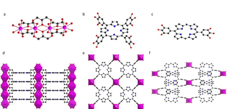 Figure 9: rod-like inorganic SBU in Zr-phenolate MOFs (a), organic ligands 5,10,15,20-tetrakis(3,4,5-trihydroxyphenyl)porphyrin (b) and (5,15-di(3,4,5- (5,15-di(3,4,5-trihydroxyphenyl)porphyrin) (c), structural views of MIL-173(Zr) (d and e) and Zr-DGalPP 