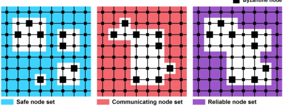 Figure 3: Toy example of safe, communicating and reliable node sets