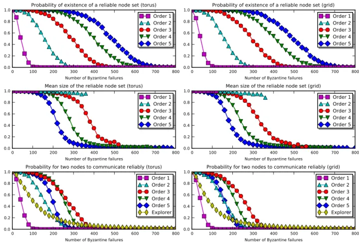 Figure 4: Influence of the parameters of simulation
