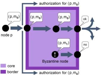 Figure 2: Principle of a control zone