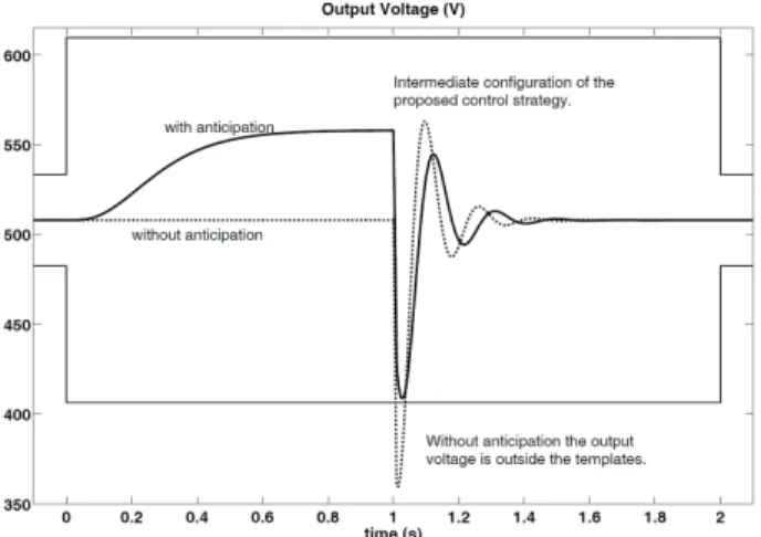 Fig. 1. Output voltage during load commutation, without anticipation  (dotted plot) or with anticipation (solid plot)