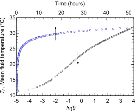 Fig. 1. Typical time evolution of the mean fluid temperature during a TRT. 