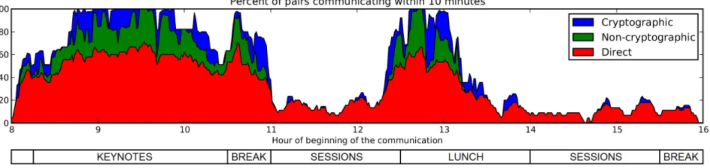 Figure 2: Reliable communication between 10 most sociable nodes of the Infocom 2005 dataset