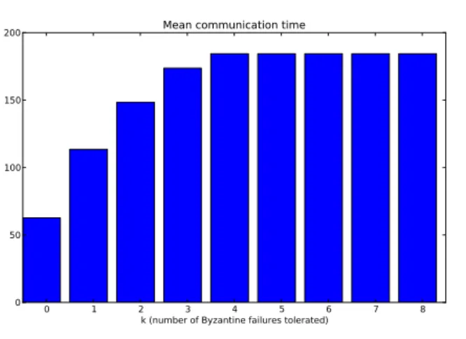 Figure 3: Mean communication time without cryptography (robots)