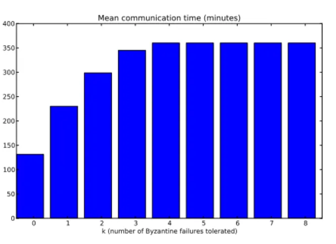 Figure 5: Mean communication time without cryptography (subway)