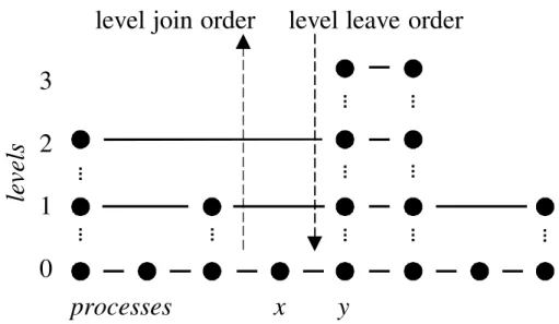 Fig. 3. Processes joining and leaving an example skip-list.