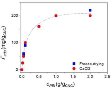 FIG. 2. The adsorption profile of PEI onto the CNC particles shown as a plot of PEI adsorbed [Γ ads (mg/g CNC )] versus the amount of PEI [c PEI (g/g CNC )] used in the preparation of aqueous CNC-PEI suspensions