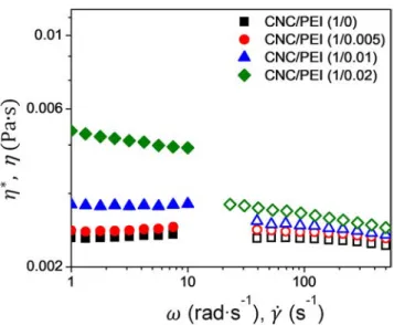 FIG. 4. Complex viscosity (filled symbols) and steady-shear viscosity (open sym- sym-bols) as functions of the applied angular frequency (rad s −1 ) and shear rate (1 s −1 ), respectively, for 1% (w/w) CNC suspensions made using different amounts of PEI (m