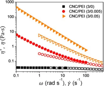 Figure 10 shows network re-formation in CNC/PEI (3/0.01) gel during 10 min and 30 min of rest after removal of shear