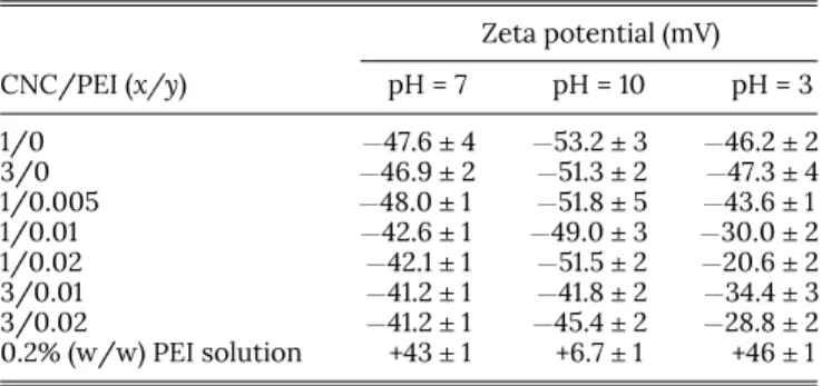 TABLE II. Zeta potential values for CNC, PEI, and CNC-PEI suspensions at different pH