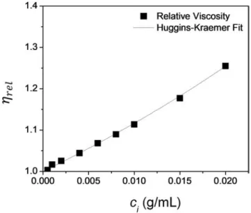 FIG. 1. Plot of relative viscosity η rel as a function of the PEI concentration fitted to the Huggins-Kraemer equation.