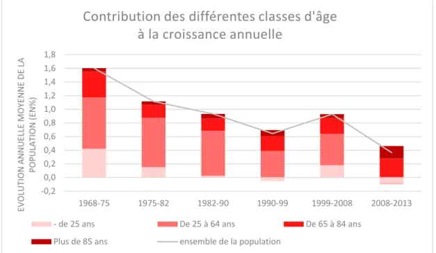 Figure 28. Contribution des différentes classes d'âge à la croissance démographique en PACA 