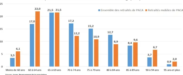 Figure 45. Répartition des retraités de PACA selon la tranche d'âge (en %); Source : EA 3163 LEAD 2012 