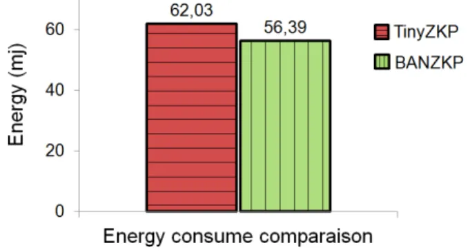 Fig. 1: Energy consume comparaison