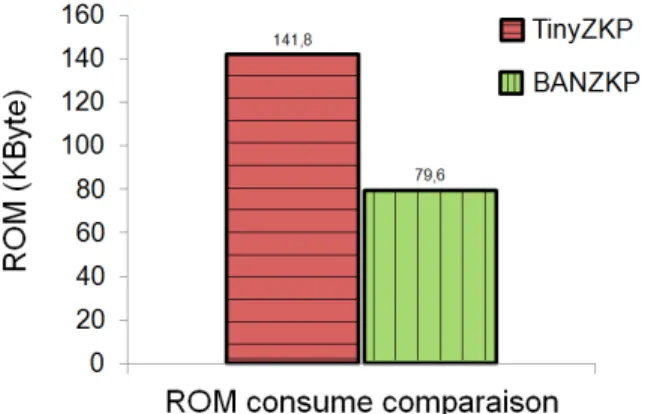 Fig. 2: Memory Consumption