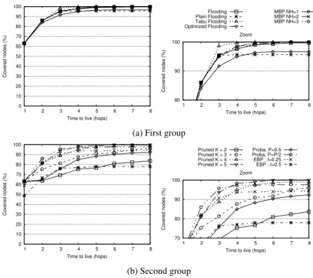 Figure 5: Percentage of covered nodes in function of TTL in the walk posture