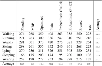 Table 3 reports the number of packets successfully received by all the nodes in the di ff erent postures for different protocols in the scenario where the source emits a saturating throughput of 1000 packets / s