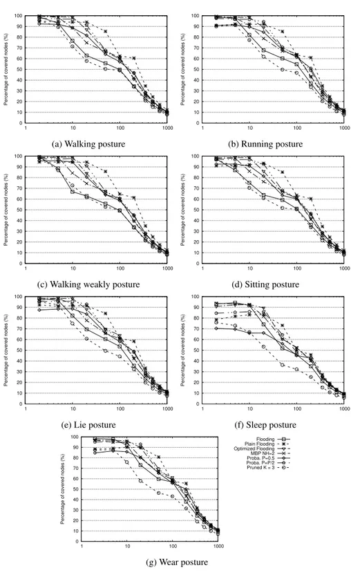 Figure 11: Percentage of covered nodes per posture