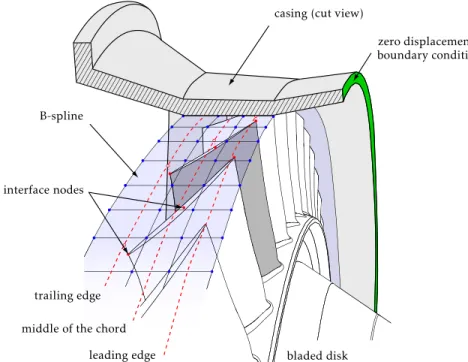 Figure 1: Surface-spline description for treatment of contact conditions between blade-tips and surrounding casing in turbomachinery