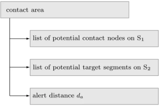 Figure 4 – Definition of a contact area.