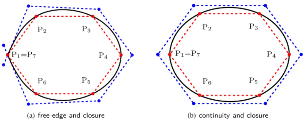 Figure 7 – two types of end condition: spline ( ), data points P ( b ) and control points Q ( b )
