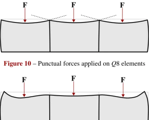 Figure 11 – Punctual forces applied on Hermite elements