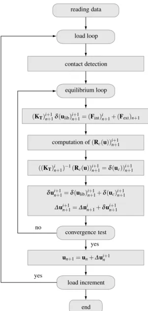 Figure 3 – General solution algorithm.