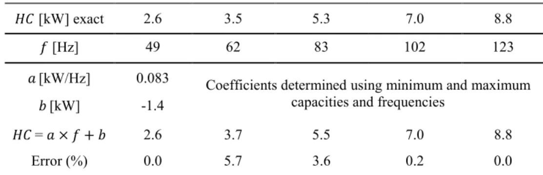 Table 3 : Comparison of the exact and predicted capacities for EWT = -1.1°C, ∆