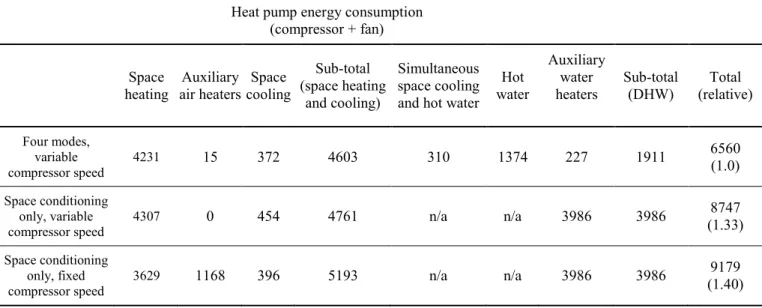Table 4: Comparison of the annual energy consumption for three heat pump configurations, 