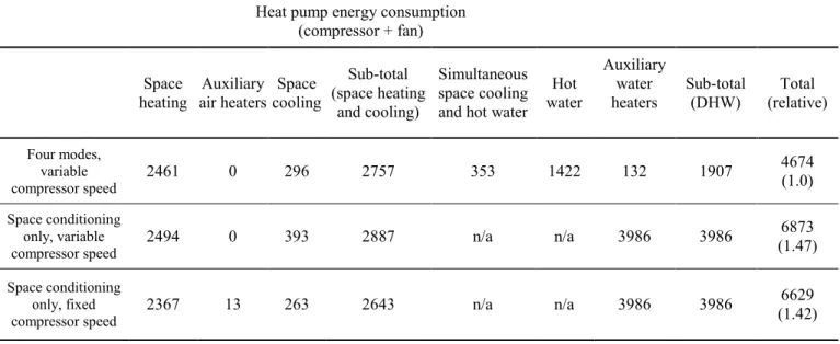 Table 5 : Comparison of annual energy consumption for three heat pump configurations, 