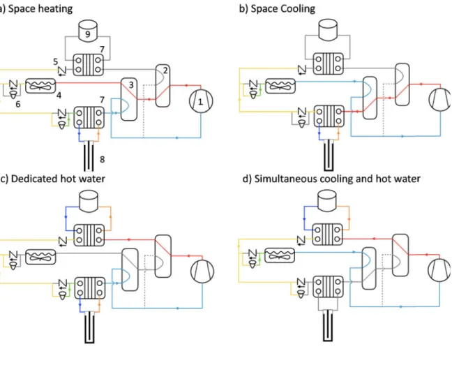 Fig. 1. Refrigerant flow for the 4 operating modes. 