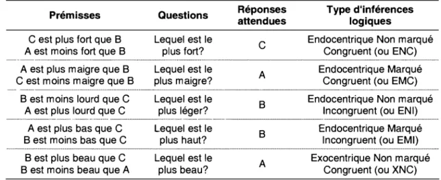 Tableau 1  Exemples d'inférences logiques  Prémisses 