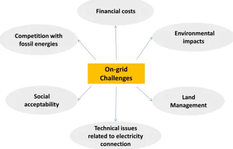 Figure 4 – Challenges of on-grid PV 