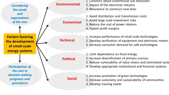 Table 9 – Summary of literature on off-grid PV in Africa Specifics of off-Grid 