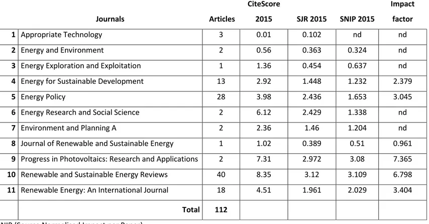 Table 2 –  Journals identified for literature review  