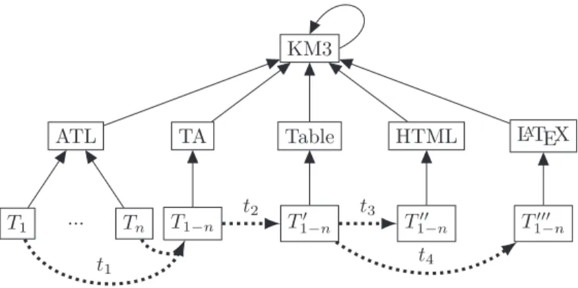 Figure 3 shows how the whole process is implemented. It starts from a collection of n ATL transformations T 1 to T n conforming to the ATL metamodel