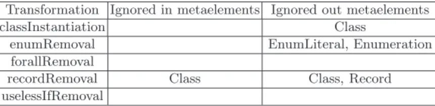 Table 2. Experimental results: ignored elements Transformation Ignored in metaelements Ignored out metaelements