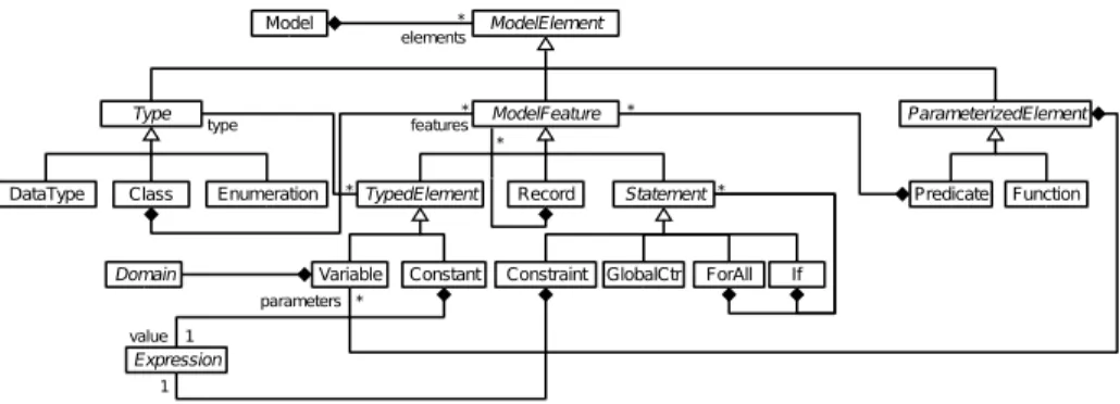 Fig. 2. Generic pivot metamodel for CP (excerpt).