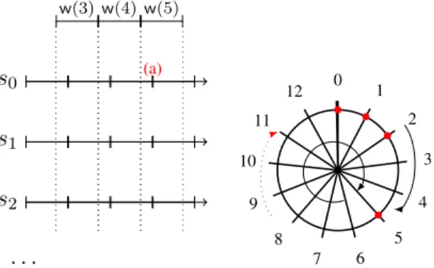 Figure 7: Example for ∆ = δ. The small vertical lines are the points where maintenance() operations terminates and begins
