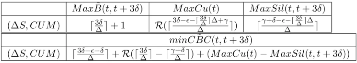 Table 2: Values for a general read() operation that terminates after 3δ time [10].