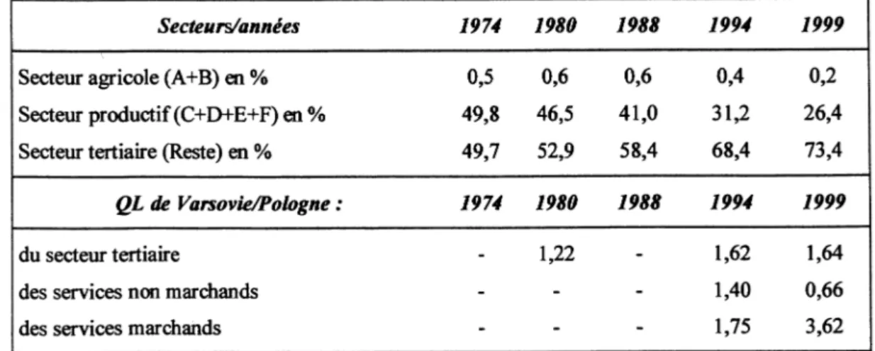 Tableau 2  : La structure sectorielle de l’emploi à Varsovie de  1974 à  1999