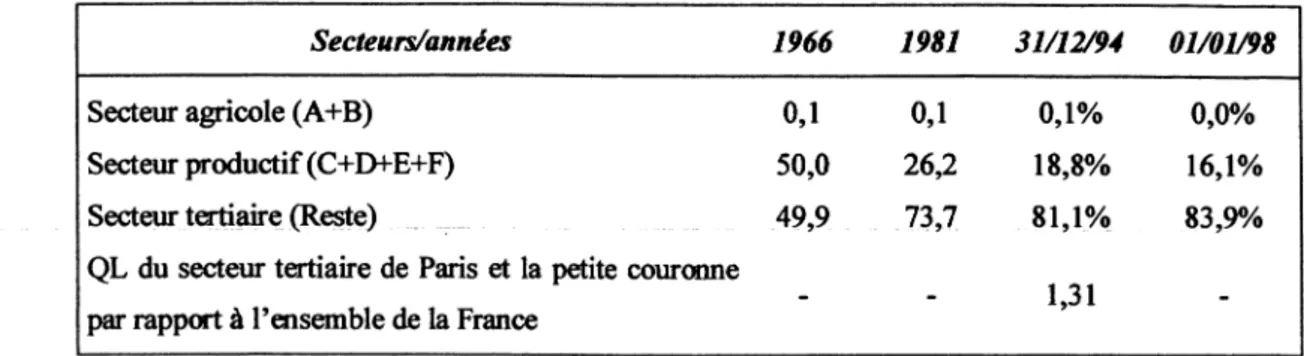 Tableau 3  : La structure sectorielle de l’emploi à Paris (75,92,93,94) de  1966 à  1998