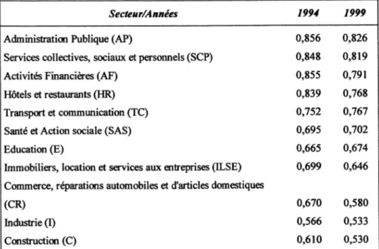 Tableau 4  : La concentration des secteurs d’activité a i  1994 et en  1999 (coefficient de Gini,  indice général)