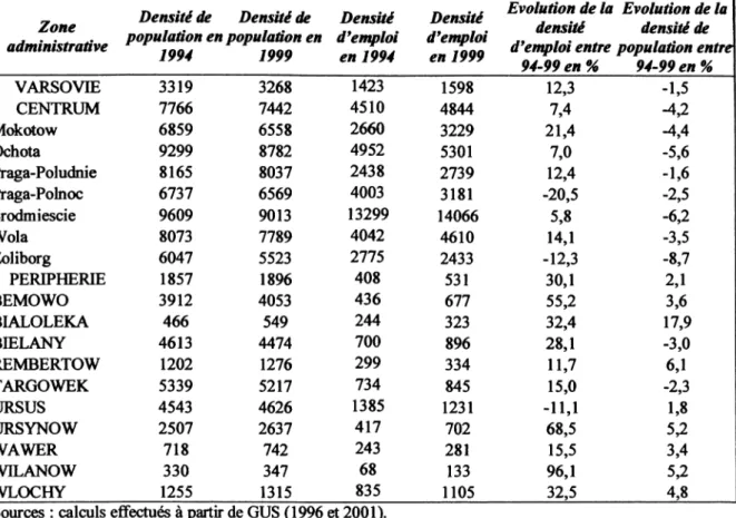 Tableau  8 :  Evolution  des  densités  d’emploi  et de  populations  entre  1994  et  1999  dans  les  différentes  zones  administratives de Varsovie Zone administrative Densité de  Densité de  population en population en  1994  1999 Densité  d’emploi en