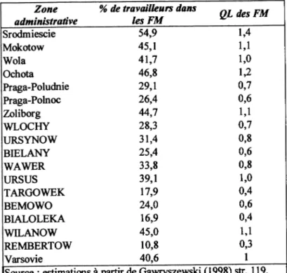 Tableau 10 : Les fonctions métropolitaines (FM) des zones administratives de Varsovie au 31  décembre  1995  (QL des FM : quotient de localisation des fonctions métropolitaines de chaque zone par rapport à  l’ensemble de Varsovie) Zone administrative % de 