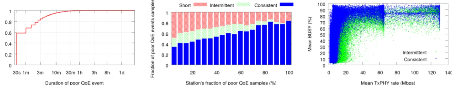 Fig. 17: Duration of poor QoE events for T = 2 min.