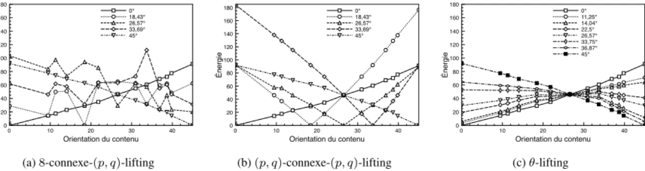 Figure 4 – Énergie des images représentant le contenu 1, pour différentes orientations, reconstruites à partir des coefficients des hautes fréquences uniquement, pour trois techniques de lifting.