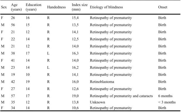 Table I. Congenitally blind participants' profile (mean index size and standard deviation for SC and CB  were 14.4±0.5 mm and 15.4±0.4 mm, respectively)