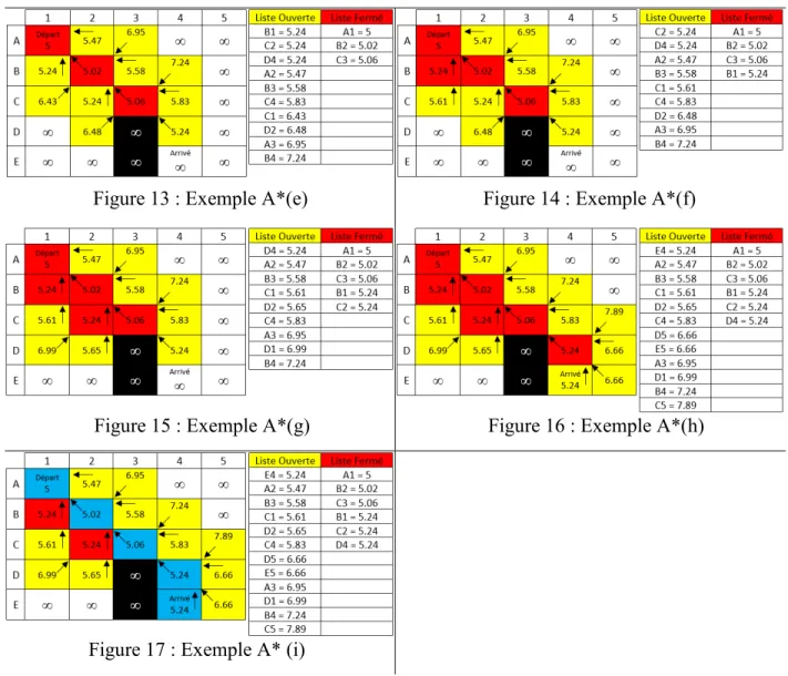 Figure 13 : Exemple A*(e)  Figure 14 : Exemple A*(f) 